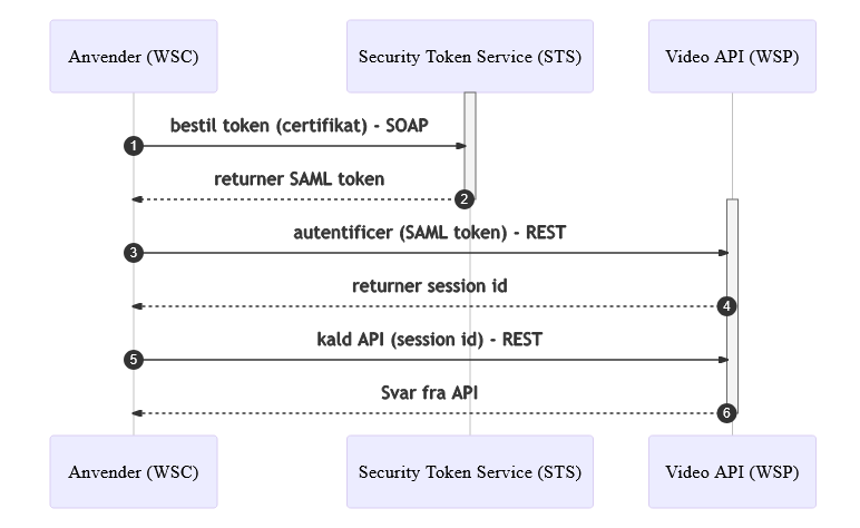 Sekvensdiagram: anvender (WSC) henter SAML token fra STS og kalder Video API (WSP)